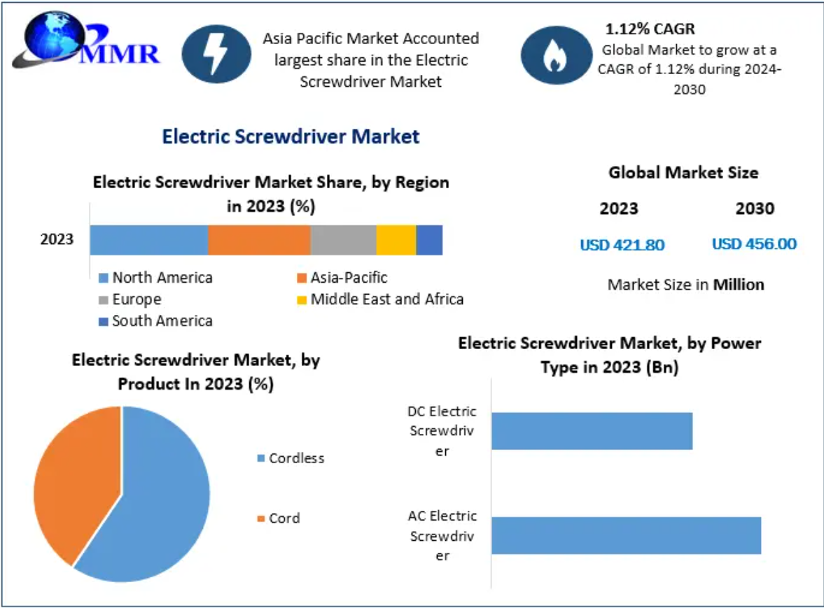 Markt für Elektroschrauber: Globale Branchenanalyse und Prognose (2024–2030)